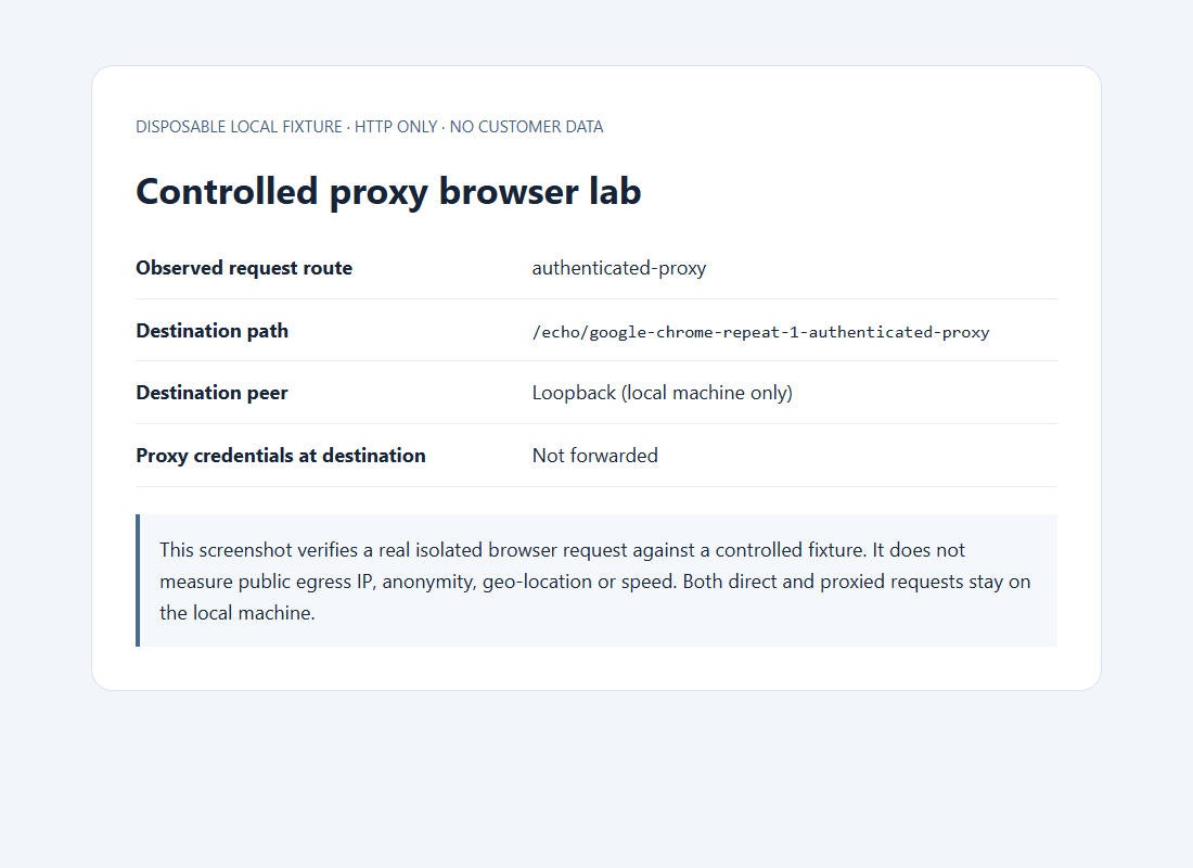 Actual Chrome lab page showing an authenticated local proxy route and no proxy credentials at the destination