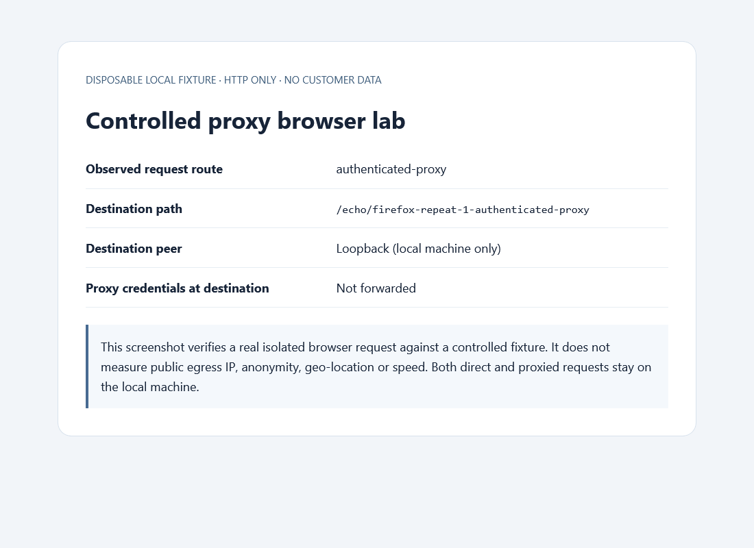 Actual Firefox test-build lab page showing an authenticated local proxy route and no proxy credentials at the destination