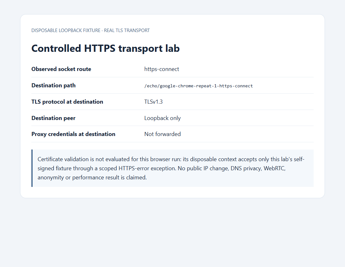 Actual Chrome local HTTPS lab page showing a CONNECT socket route, TLS 1.3 and no proxy credentials at the destination