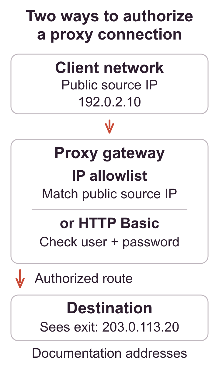 The proxy gateway checks the client's public source IP against an allowlist or checks HTTP Basic credentials; the destination sees a separate proxy exit IP.
