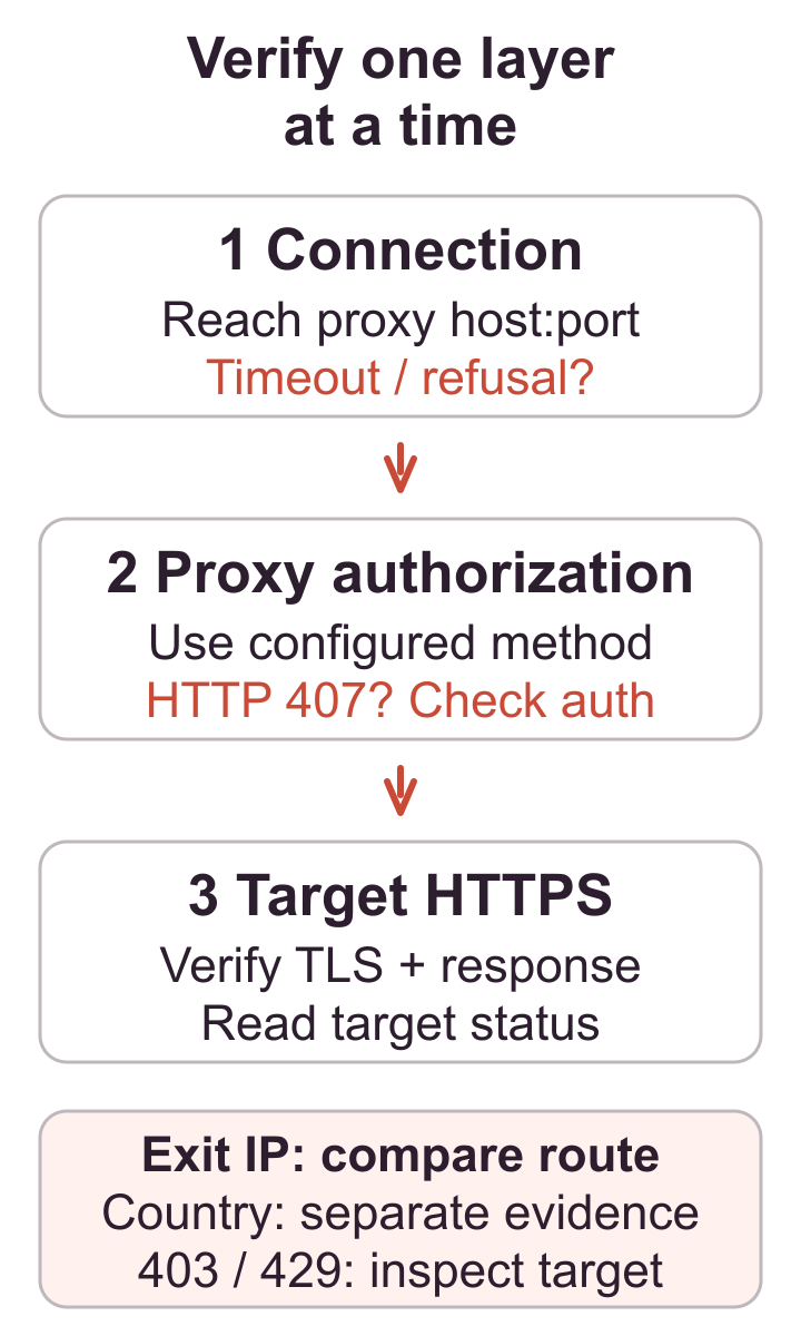 Test proxy connection, configured authorization, and target HTTPS response in order, then compare the exit IP and inspect location and target status separately.